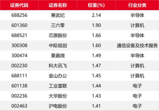 数据来源：中证指数官网，行业分类为中证二级行业分类，数据时间：2023.3.30