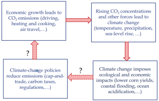 图3：DICE模型逻辑推演
