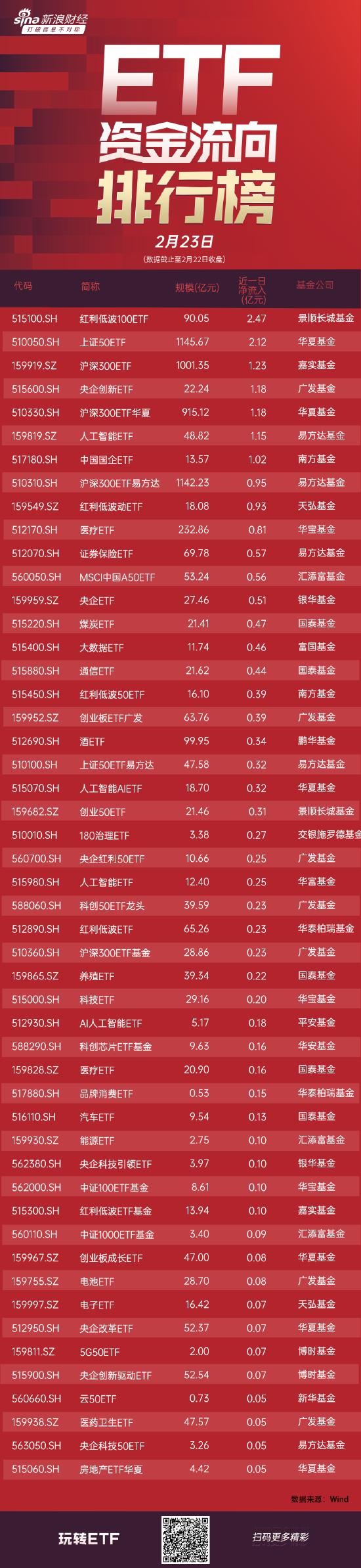 ETF资金流向：2月22日，高股息、央企及AI等表现活跃，景顺长城红利低波100ETF获净申购2.47亿元(附图)