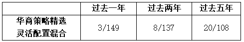 数据来自银河证券，时间截至2023-03-31，华商未来主题混合在管不足半年，排名暂不展示。