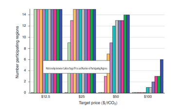 图6：按国际目标碳价格划分的碳中和联盟参与地区数量