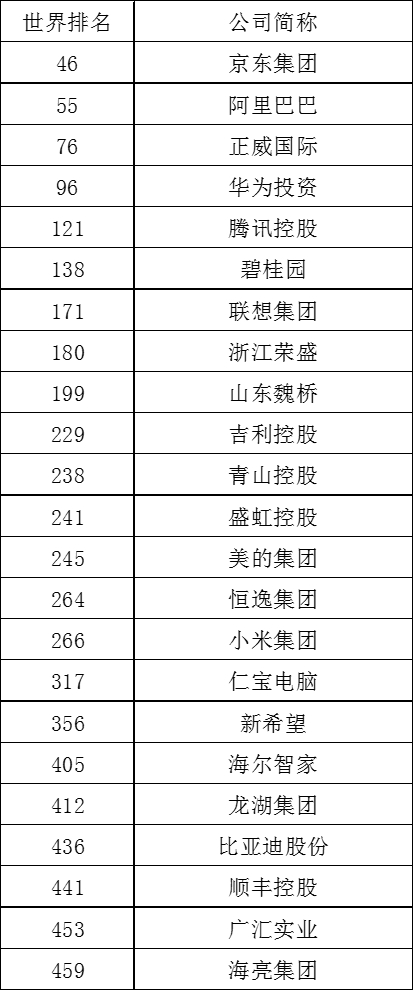 来源：财富500强数据