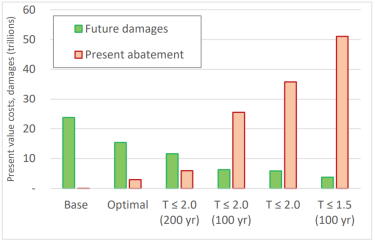 图5：不同治理目标下现价成本