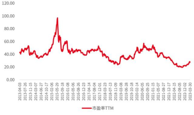数据来源：Wind，数据截至：2023.3.30