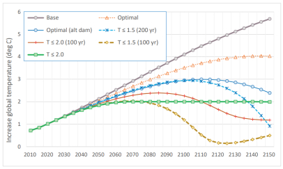图4：不同治理目标下温度变化情况