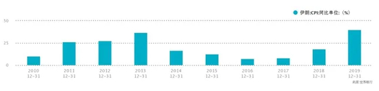 　　伊朗的消费者价格指数（CPI）去年已高达39%，今年又遭遇新冠疫情，经济更是雪上加霜。（数据来源：世界银行，WIND）