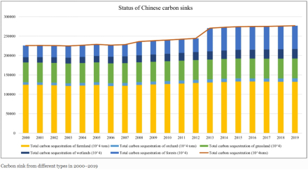 图1：中国碳汇阶段；统计时间：2000-2019