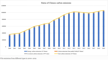 图2：中国碳排放阶段；统计时间：2000-2019