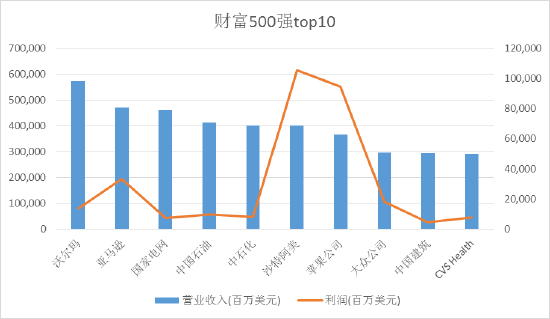 来源：财富500强数据