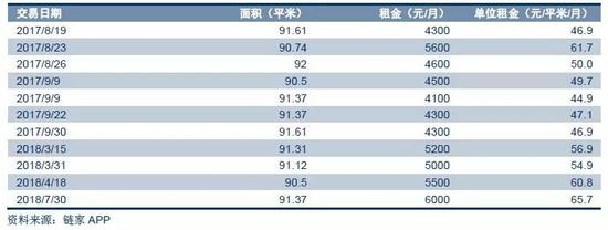 ▲北京典型小区天通苑东二区的两居租金走势