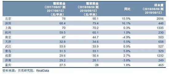 ▲重点城市整租平均租金和同比统计