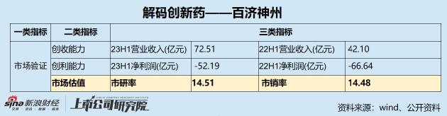 百济神州：核心产品面临内卷及诉讼风险 连年“失血”现金研发比变差 | 解码创新药