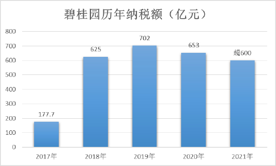 来源：碧桂园年度可持续发展报告、公开消息