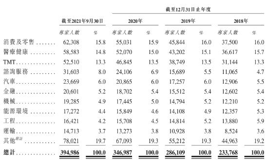 毛利率超50%，专家每小时费用超千元！涉泄密被查的咨询巨头凯盛融英曾三度冲击上市