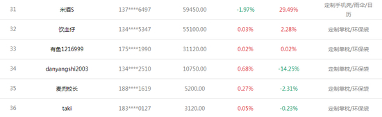 天天交易奖获奖名单top36