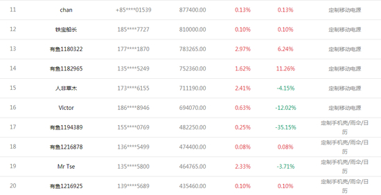 天天交易奖获奖名单top20