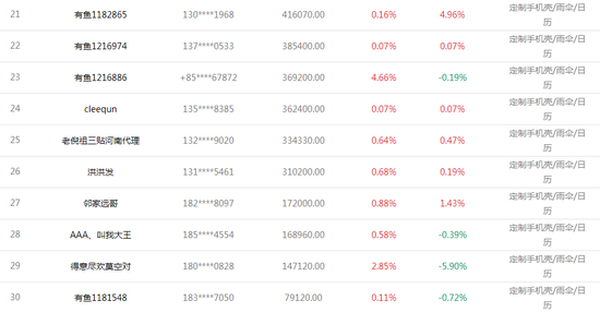 天天交易奖获奖名单top30