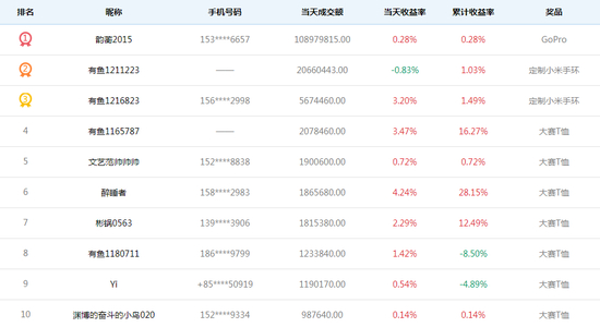 天天交易奖获奖名单top10