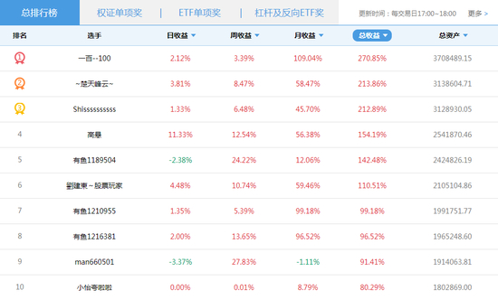 比赛收益前10名榜单