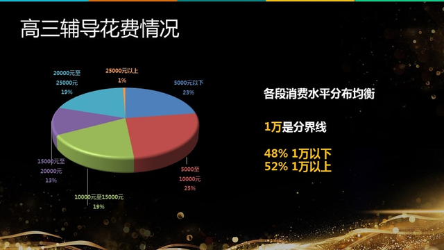 《2017高三家庭教育消费报告》