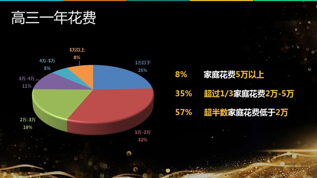 《2017高三家庭教育消费报告》