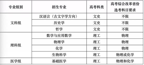 复旦大学2020年强基计划招生专业 本文图片均为各高校招生网站图