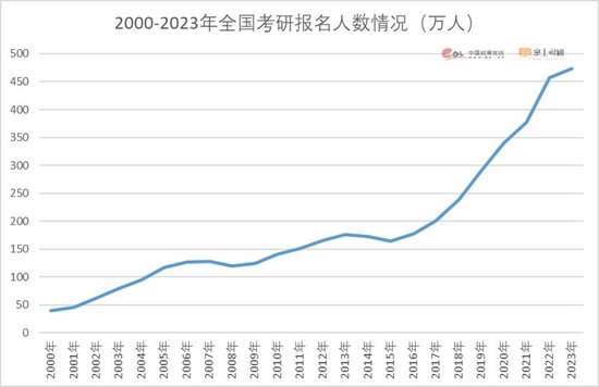 《2023年全国研究生招生调查报告》图表。 数据来源：教育部网站