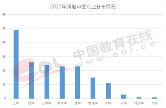 图3.2.1 2022年新增审批专业分布情况 数据来源：教育部