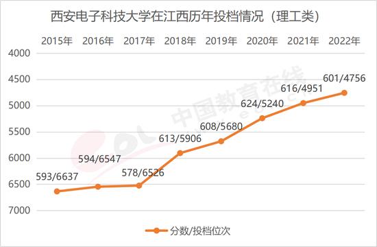 图3.4.2 西安电子科技大学在江西历年投档情况（理工类） 数据来源：江西省考试院