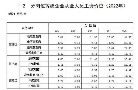 分岗位等级企业从业人员工资价位（2022年）。来自人社部网站