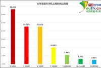 大学生手机上网调查:超四成每天上网超5小时