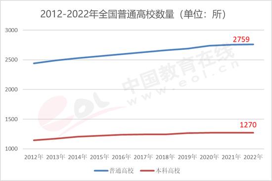 图2.1.1 2012-2022年全国普通高校数量 数据来源：教育部