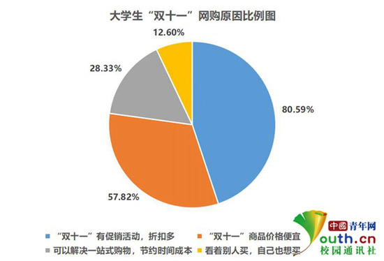 图为大学生“双十一”网购原因比例。中国青年网记者 李华锡 制图