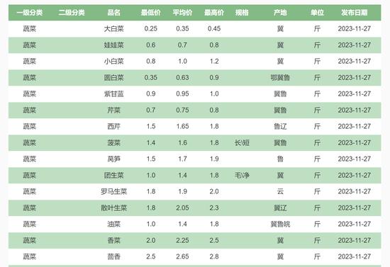 11月27日新发地在售蔬菜价格 图片来源/新发地官网