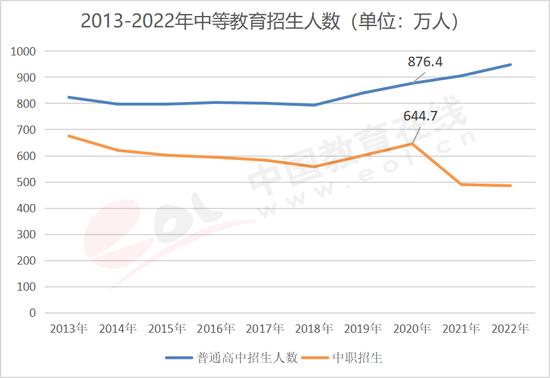 图1.3.1 2013-2022年中等教育招生人数 数据来源：教育部