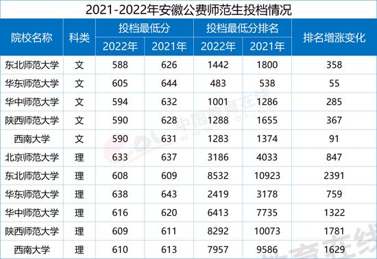 图3.4.3 2021-2022年安徽省公费师范生投档情况 数据来源：安徽省考试院