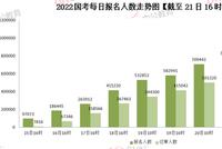2022国考报名人数突破百万大关 最热岗竞争比2678:1