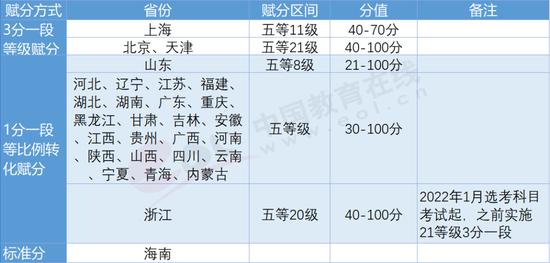 图4.2.4 不同省市赋分方式 资料来源：各省市考试院