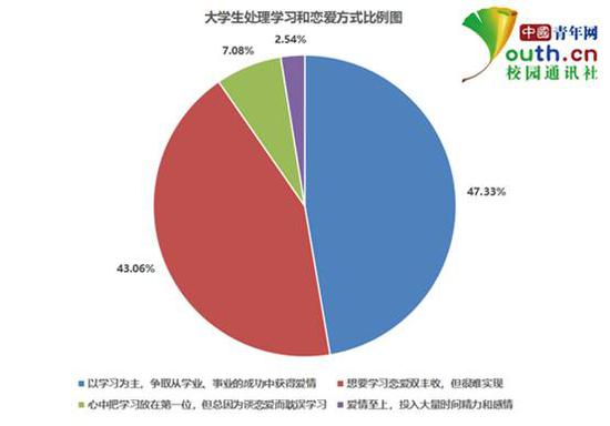 图为大学生处理学习和恋爱的方式比例。中国青年网记者 李华锡 制图