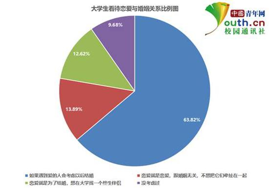 图为大学生看待恋爱与婚姻关系比例。中国青年记者 李华锡 制图