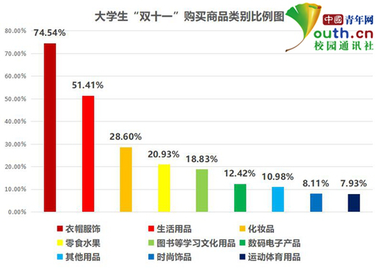 图为大学生“双十一”购买商品类别比例图。中国青年网记者 李华锡 制图