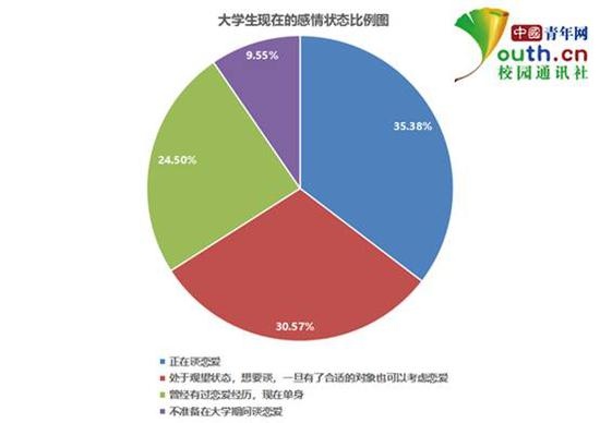 图为大学生现在的感情状态比例。中国青年网记者 李华锡 制图
