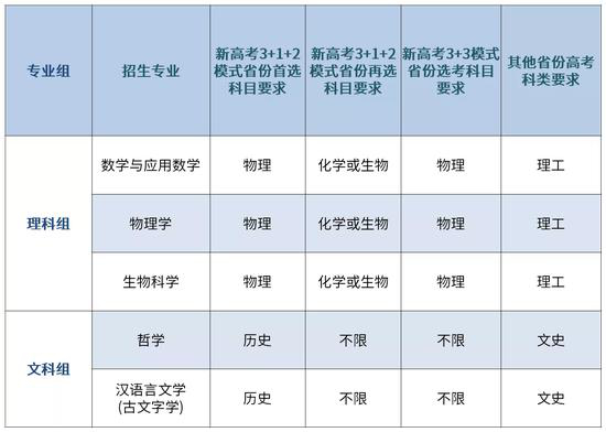 华东师大2021年度强基计划招生专业及计划