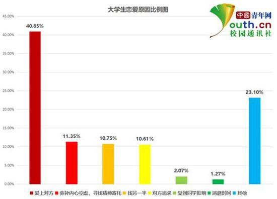 图为大学生恋爱原因比例。中国青年网记者 李华锡 制图