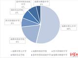 四川26人获清北保送资格 竞赛总人数全国排名第二
