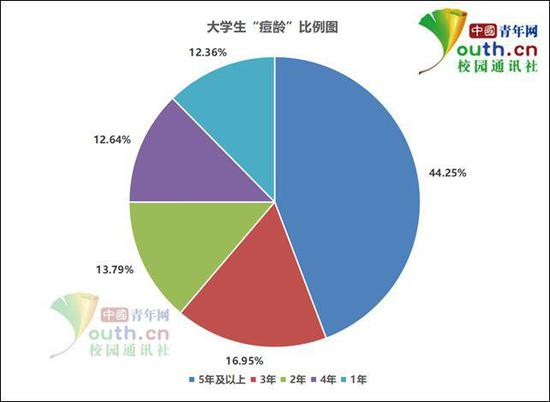 图为大学生“痘龄”比例。中国青年网记者 李华锡 制图