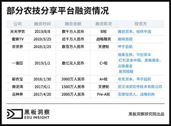 部分农业平台融资情况