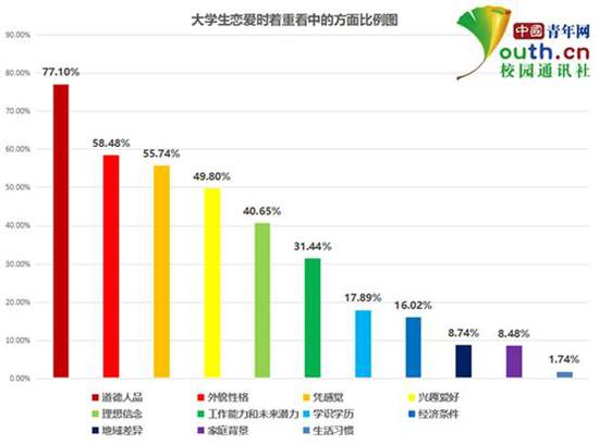 图为大学生恋爱时着重看中的方面比例。中国青年记者 李华锡 制图