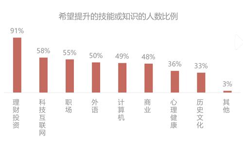 数据来源：长投学堂，《互联网理财教育白皮书》