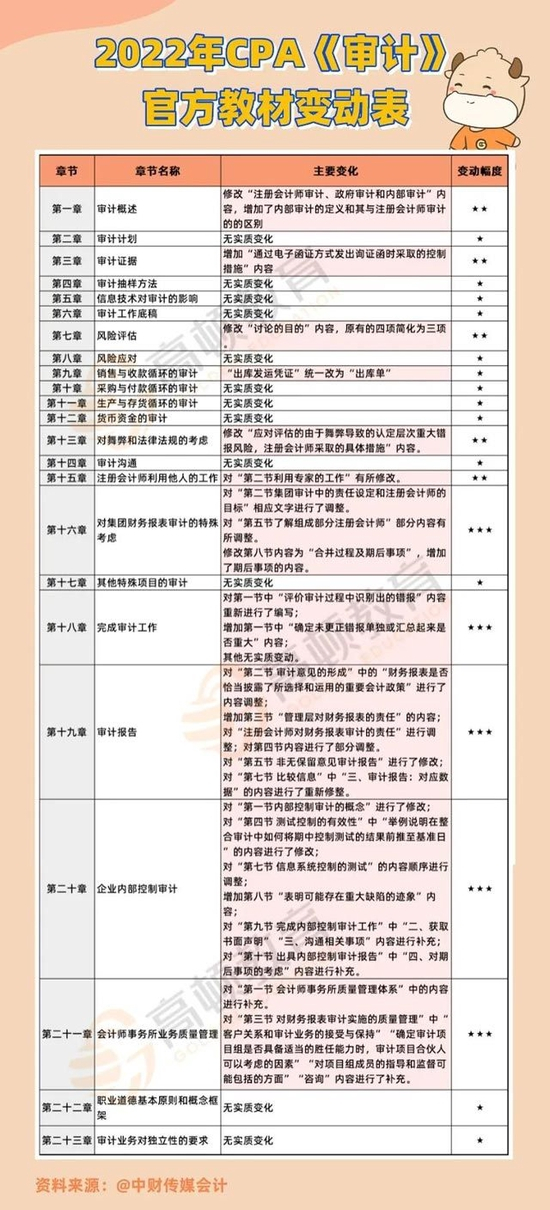 CPA教材变化
